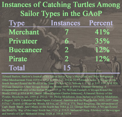 Instances of Catching Turtle in the GAoP